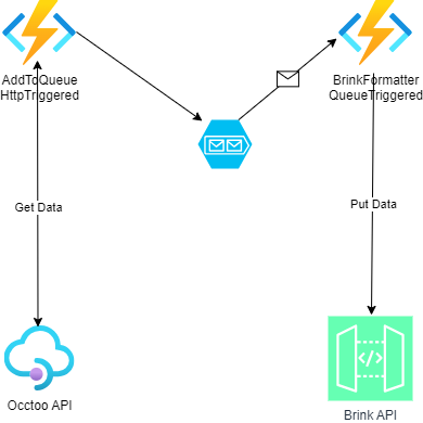 Architectual Overview