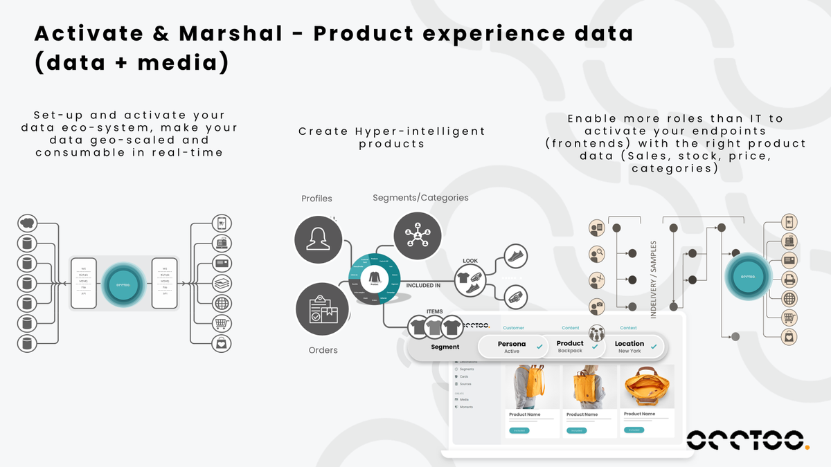 Occtoo Start 1–2–3 overview showing data activation, hyper-intelligent products, and process enablement