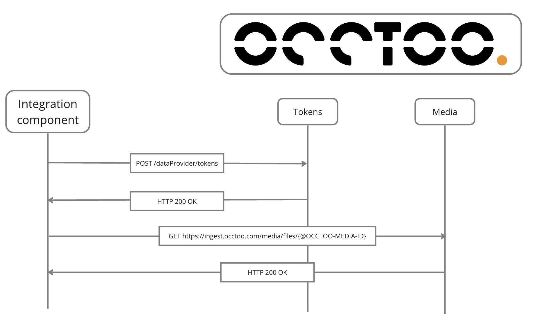 Get media information by ID sequence