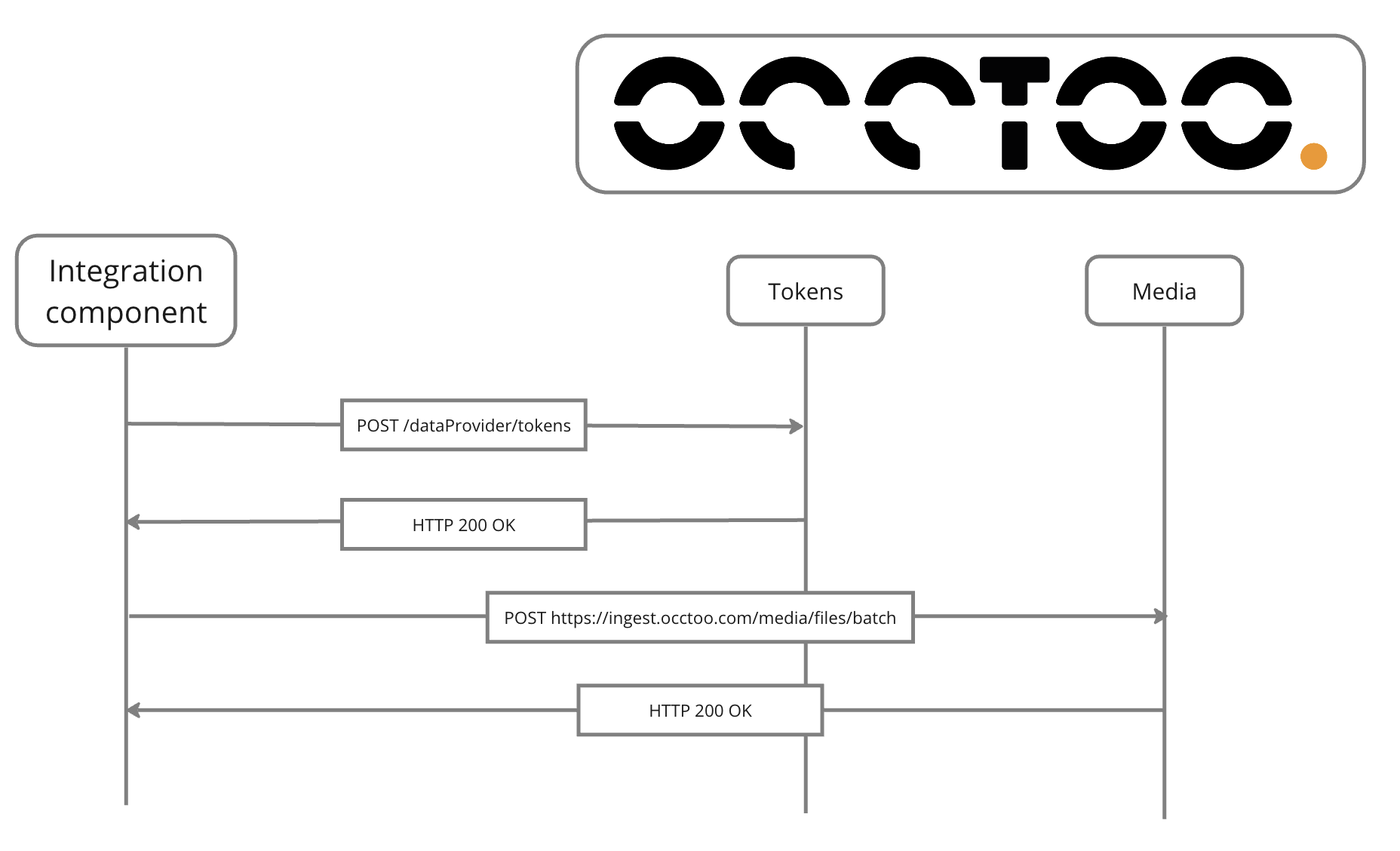 Get media information by unique identifier sequence